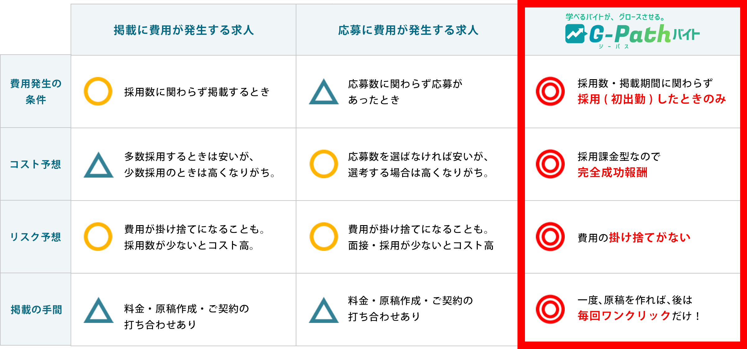 掲載に費用が発生する求人 費用発生の条件: 採用数に関わらず掲載するときコスト予想: 多数採用するときは安いが、少数採用のときは高くなりがち。リスク予想: 費用が掛け捨てになることも。採用数が少ないとコスト高。掲載の手間: 料金・原稿作成・ご契約の打ち合わせあり。 応募に費用が発生する求人 費用発生の条件: 応募数に関わらず応募があったときコスト予想: 応募数を選ばなければ安いが、選考する場合は高くなりがち。リスク予想: 費用が掛け捨てになることも。面接・採用が少ないとコスト高。掲載の手間: 料金・原稿作成・ご契約の打ち合わせあり。 G-Path（ジーパス）バイトの特徴 費用発生の条件:採用数・掲載期間に関わらず採用（初出勤）したときのみ費用発生コスト予想: 完全成功報酬型リスク予想: 費用の掛け捨てがない掲載の手間: 一度原稿を作れば、あとは毎回ワンクリックだけ！