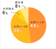 学生・学年比データ