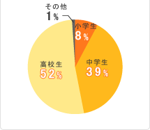 生徒学年データ