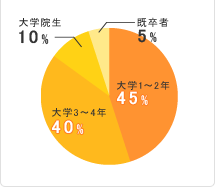 学生・学年比データ