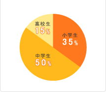 生徒学年データ