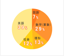 担当科目データ