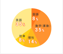 担当科目データ