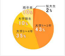 学生・学年比データ