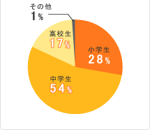 生徒学年データ