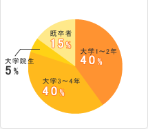 学生・学年比データ