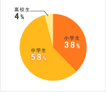 生徒学年データ