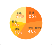 担当科目データ