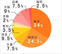 学生・学年比データ