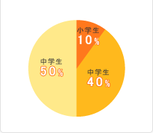 生徒学年データ