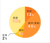 担当科目データ