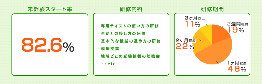 未経験でも大丈夫？