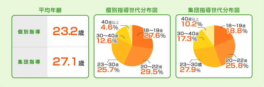 どの世代の人が多いの??