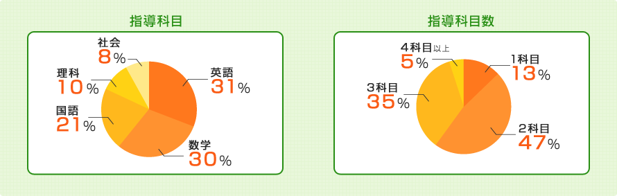 教える科目は？