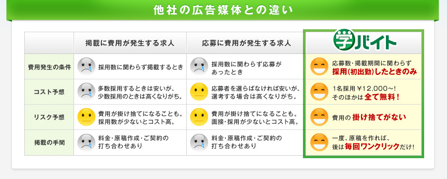 他社の広告媒体との違い 応募数・掲載期間に関わらず採用(初出勤)したときのみ 1名採用¥10,000~!そのほかは全て無料! 費用の掛け捨てがない 一度、原稿を作れば、後は毎回ワンクリックだけ!