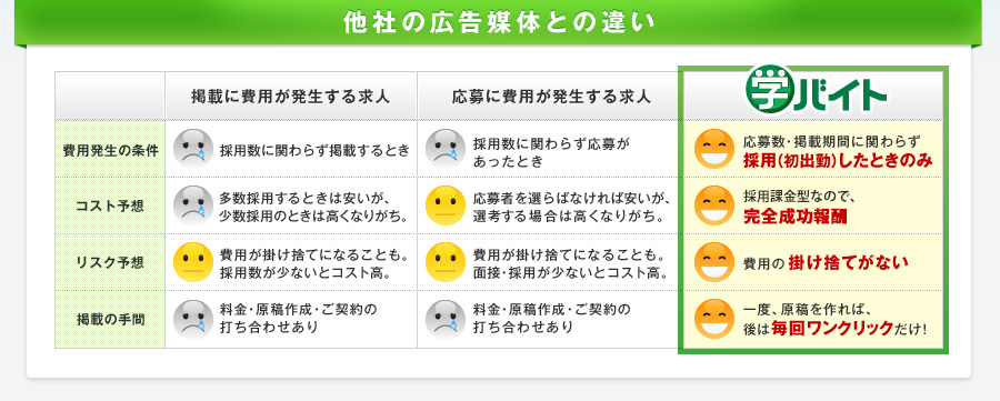 他社の広告媒体との違い　応募数・掲載期間に関わらず採用（初出勤）したときのみ　1名採用￥10,000～！そのほかは全て無料！　費用の掛け捨てがない　一度、原稿を作れば、後は毎回ワンクリックだけ！